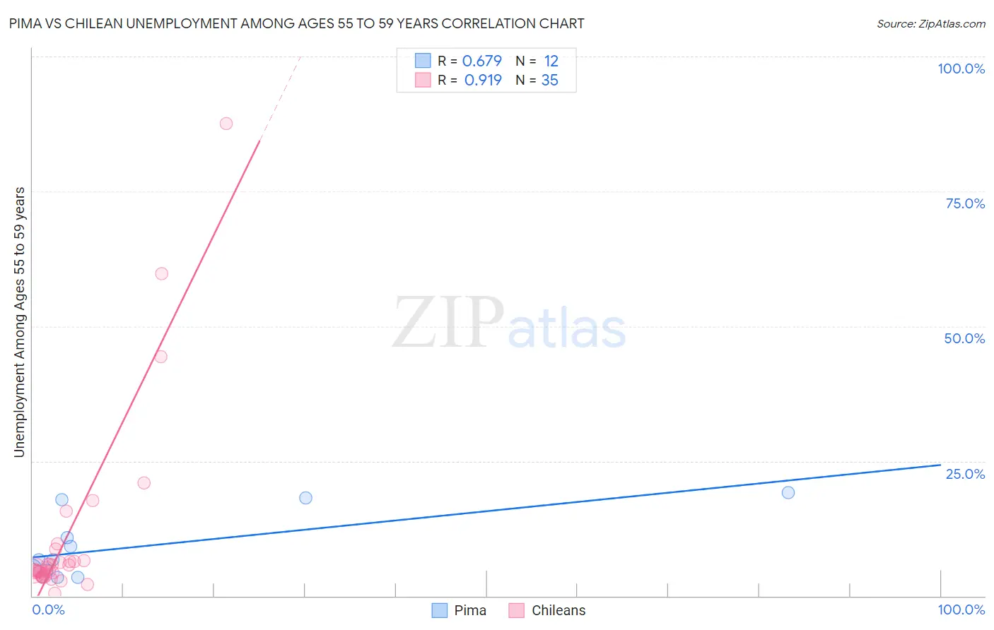 Pima vs Chilean Unemployment Among Ages 55 to 59 years