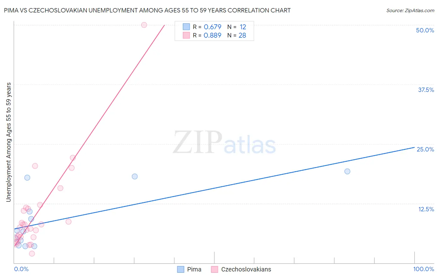 Pima vs Czechoslovakian Unemployment Among Ages 55 to 59 years