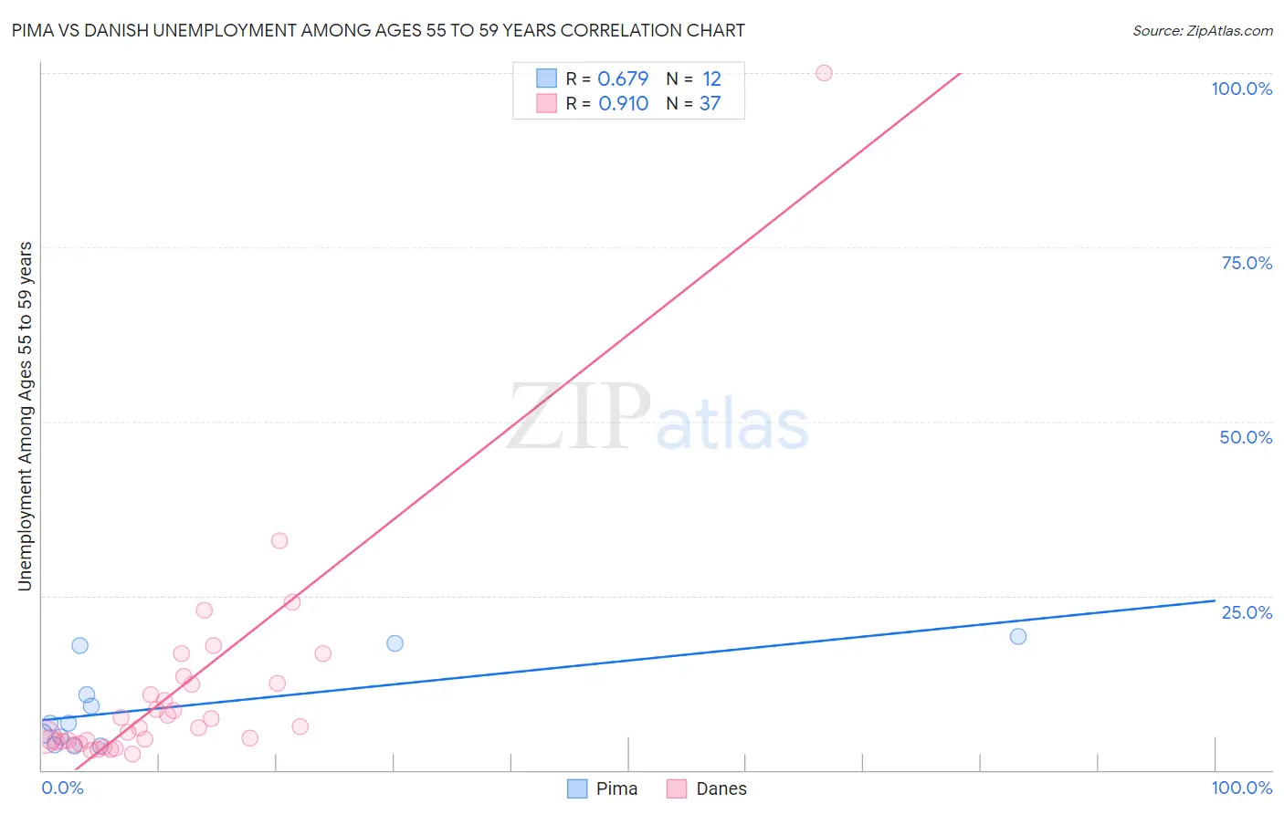 Pima vs Danish Unemployment Among Ages 55 to 59 years