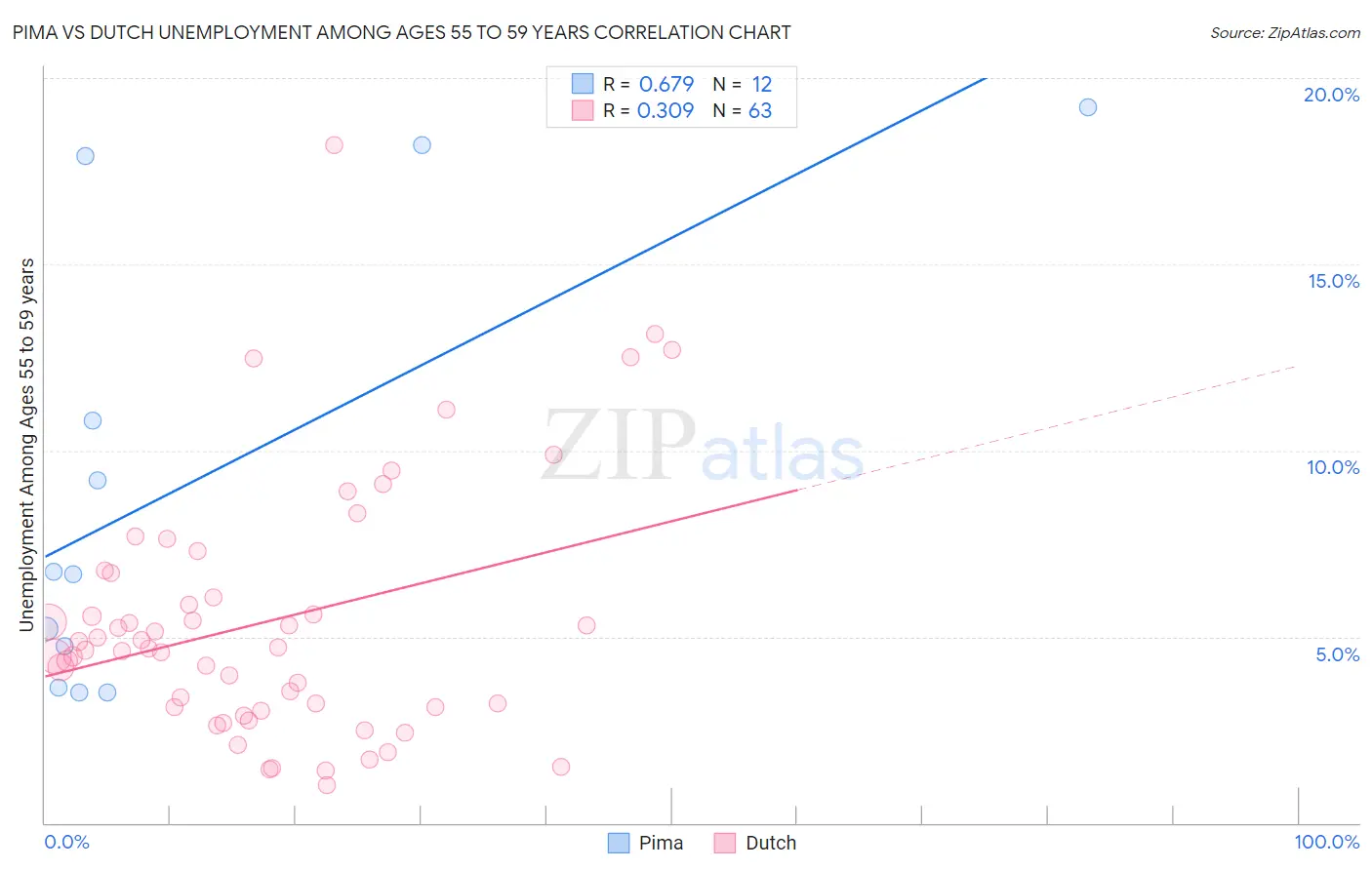 Pima vs Dutch Unemployment Among Ages 55 to 59 years