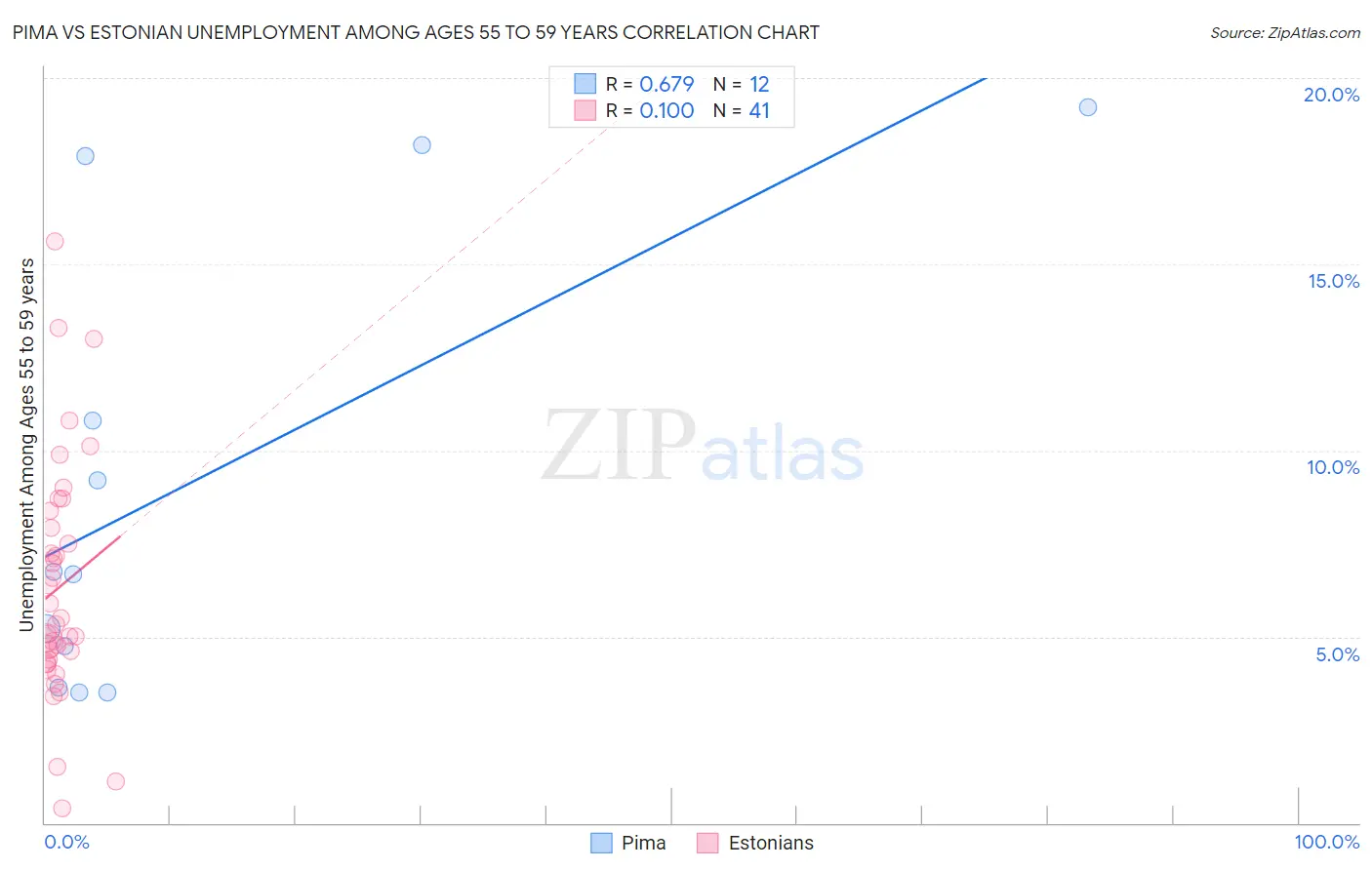 Pima vs Estonian Unemployment Among Ages 55 to 59 years