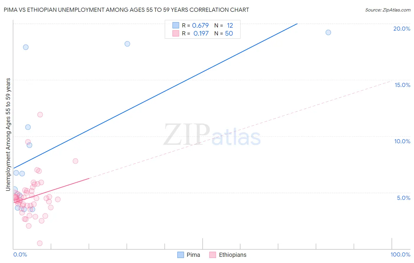 Pima vs Ethiopian Unemployment Among Ages 55 to 59 years