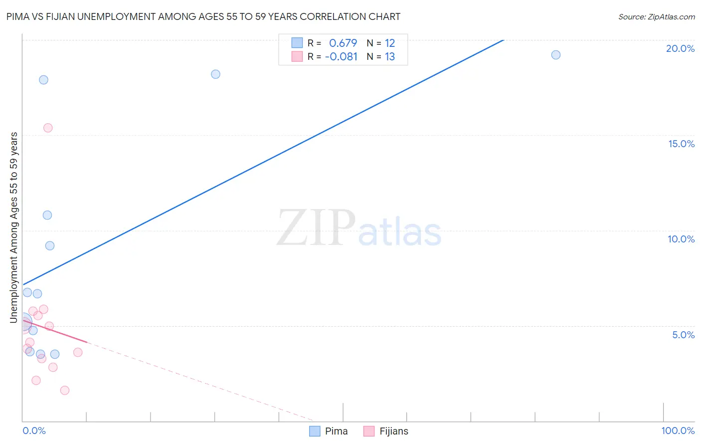 Pima vs Fijian Unemployment Among Ages 55 to 59 years