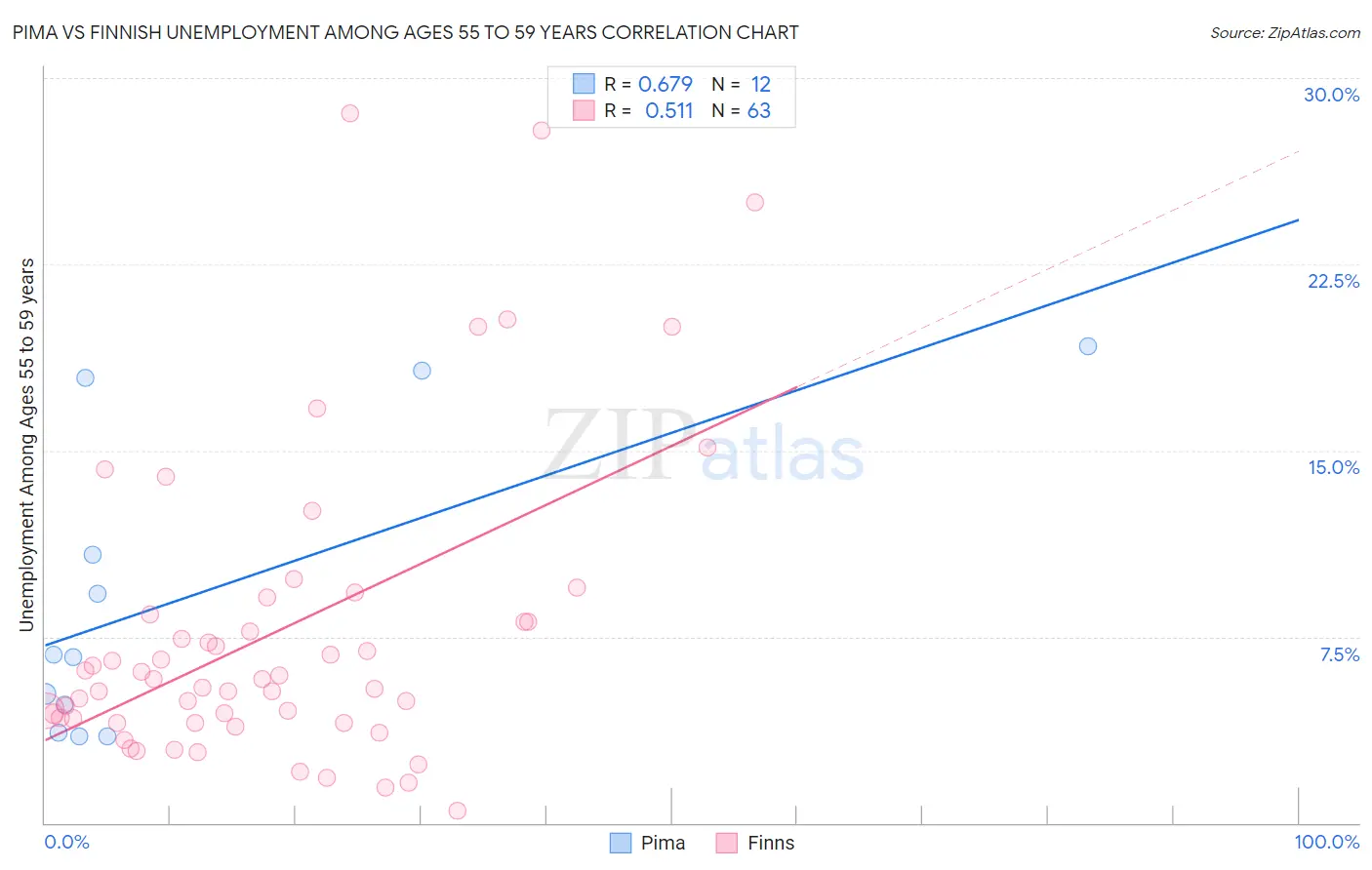 Pima vs Finnish Unemployment Among Ages 55 to 59 years