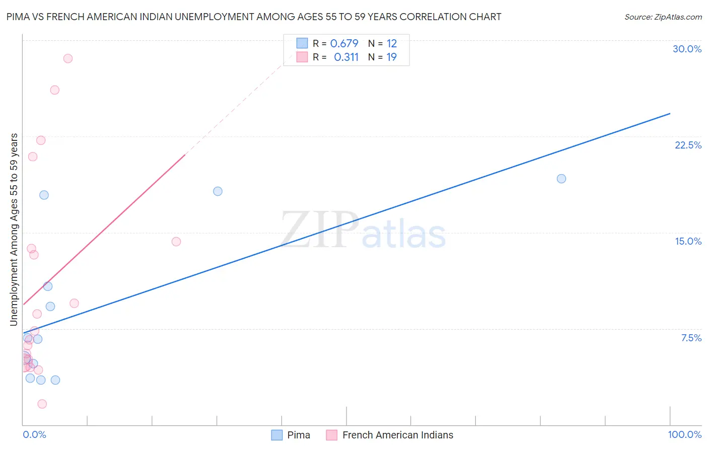 Pima vs French American Indian Unemployment Among Ages 55 to 59 years