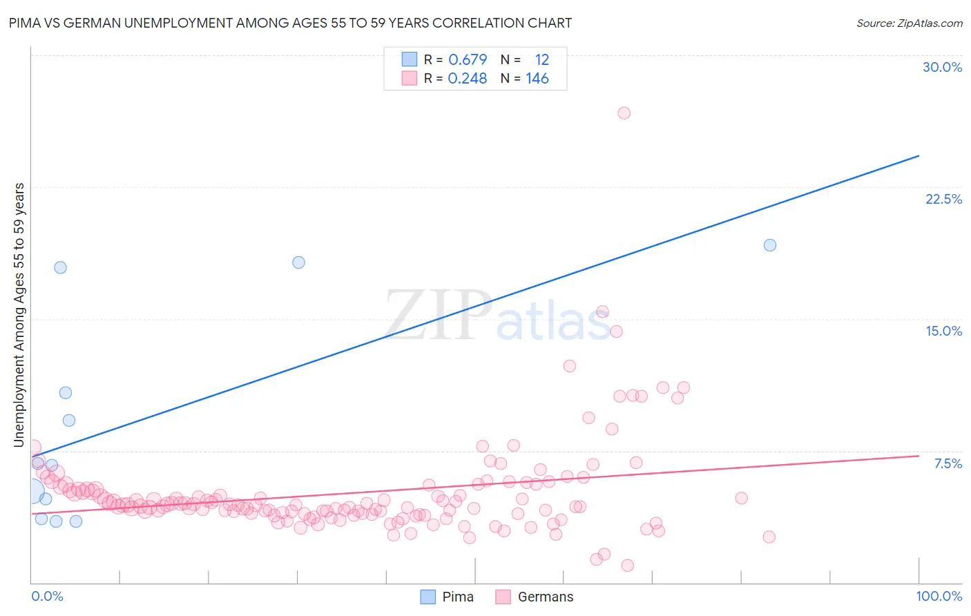 Pima vs German Unemployment Among Ages 55 to 59 years