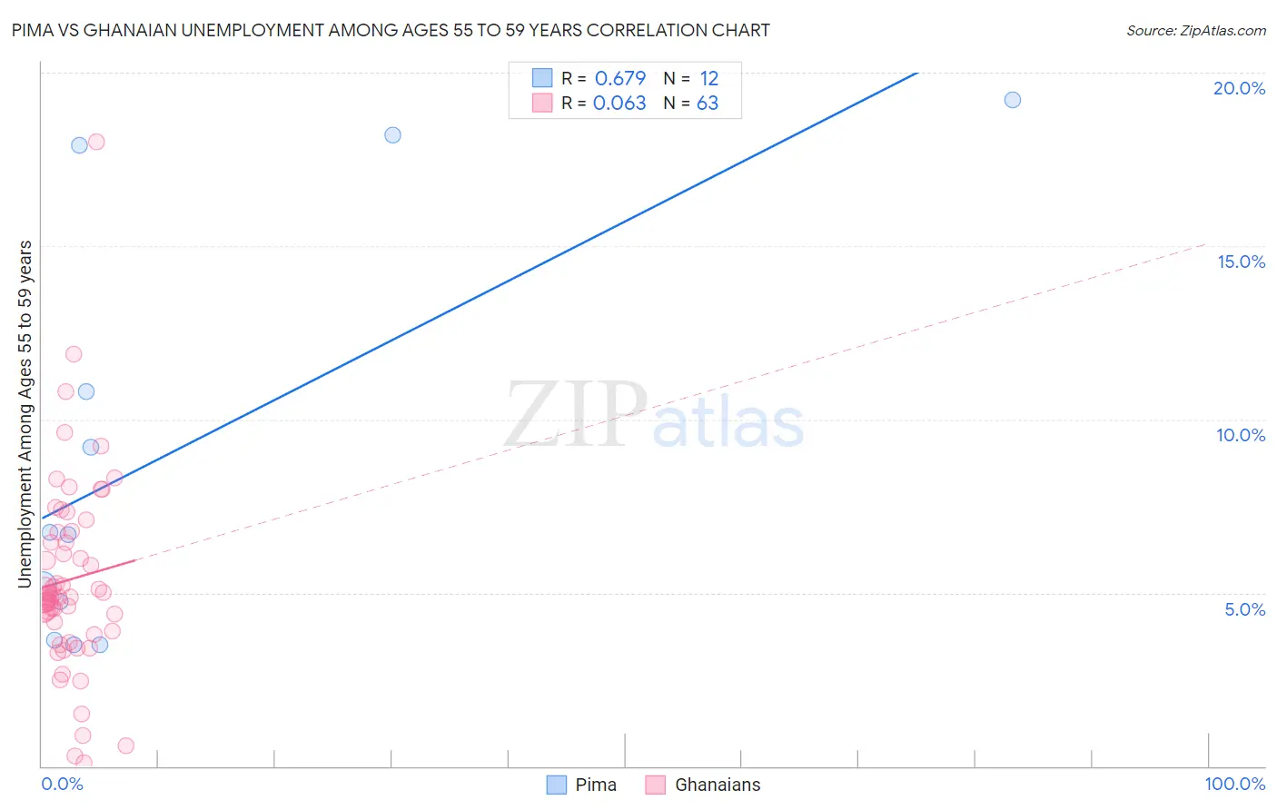 Pima vs Ghanaian Unemployment Among Ages 55 to 59 years