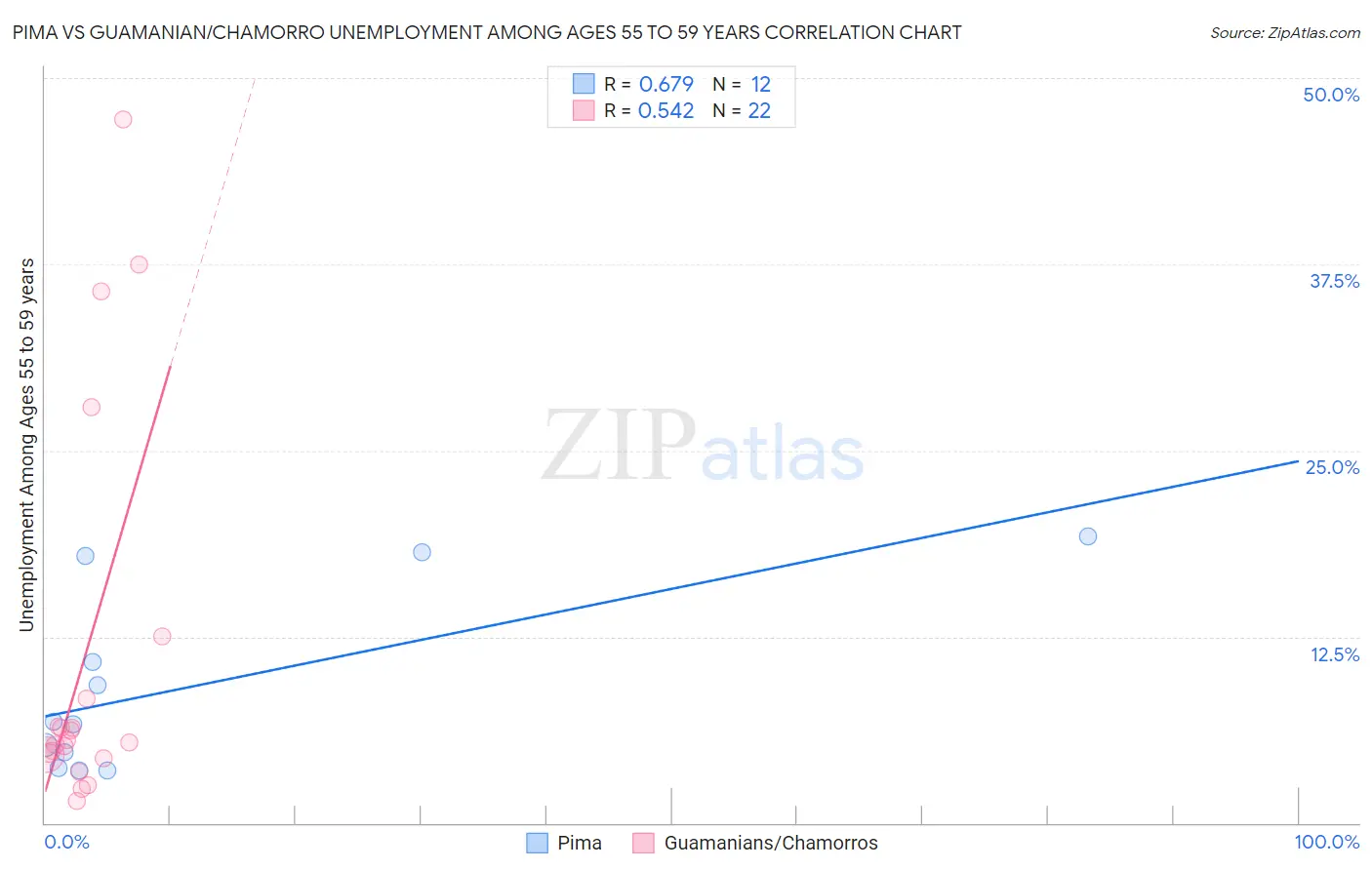 Pima vs Guamanian/Chamorro Unemployment Among Ages 55 to 59 years