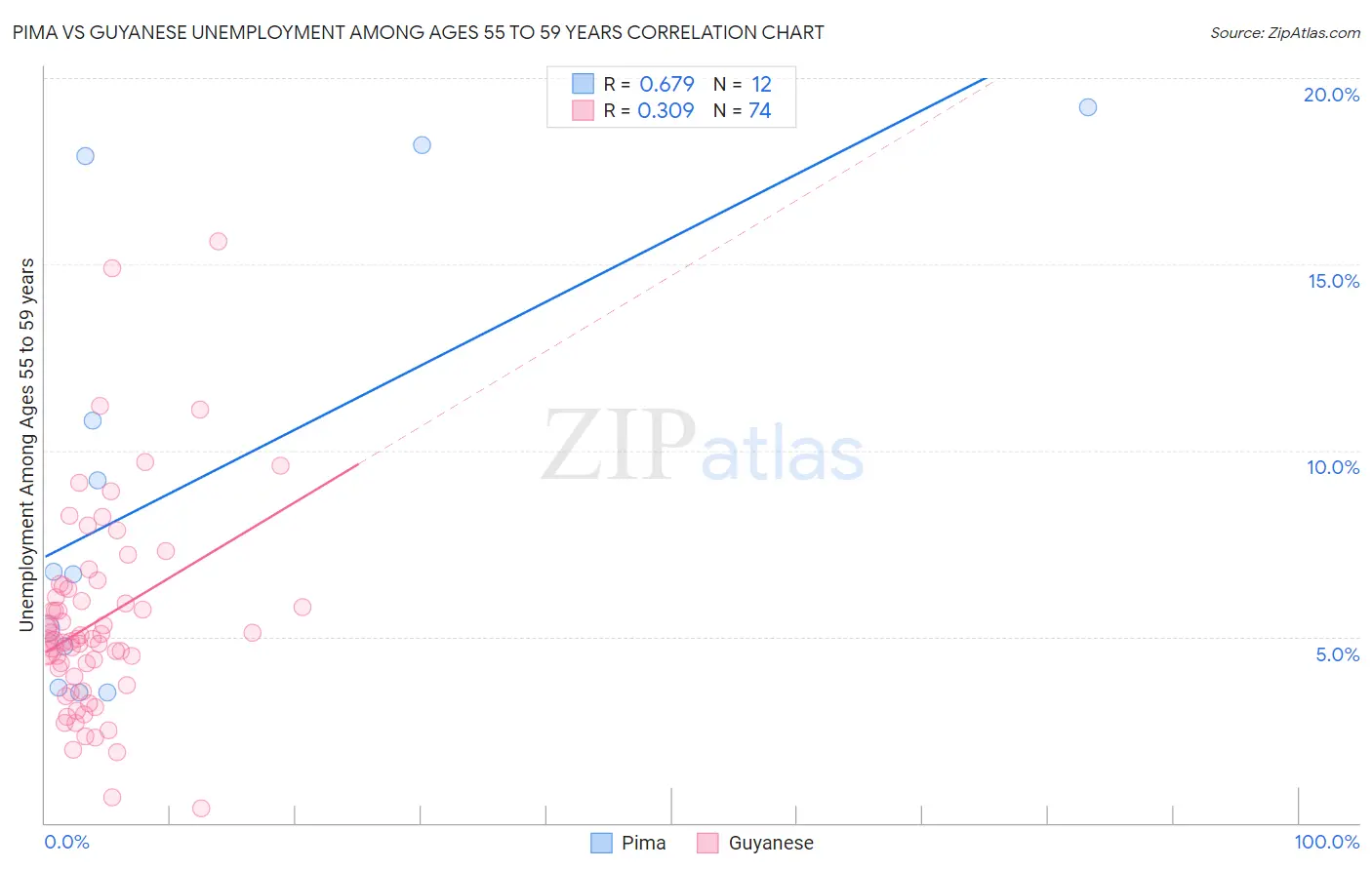 Pima vs Guyanese Unemployment Among Ages 55 to 59 years