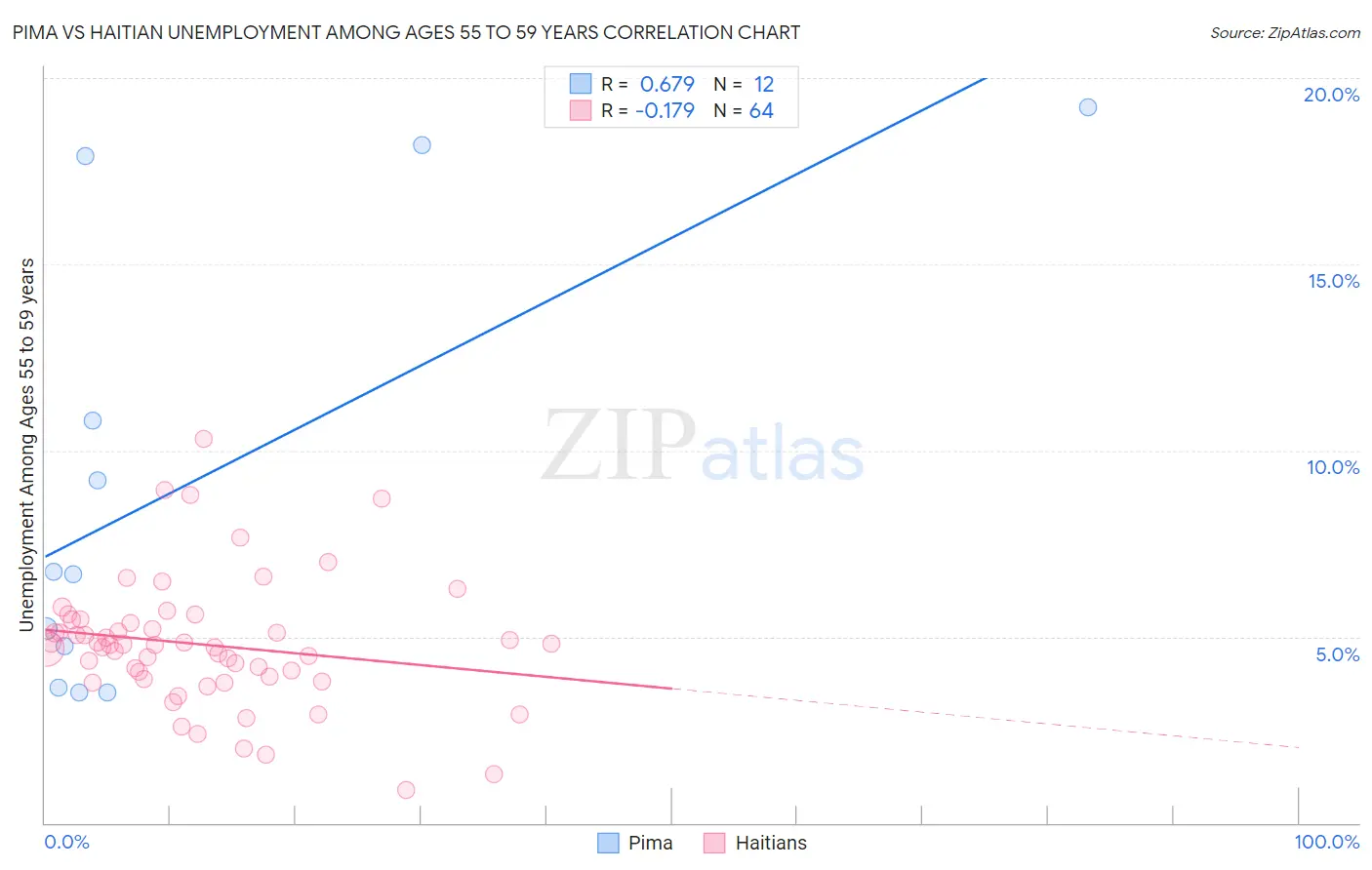 Pima vs Haitian Unemployment Among Ages 55 to 59 years