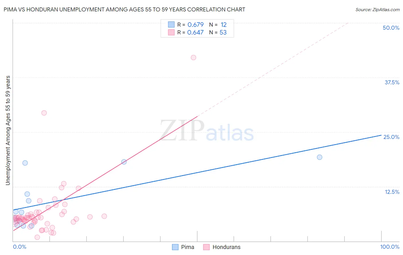 Pima vs Honduran Unemployment Among Ages 55 to 59 years