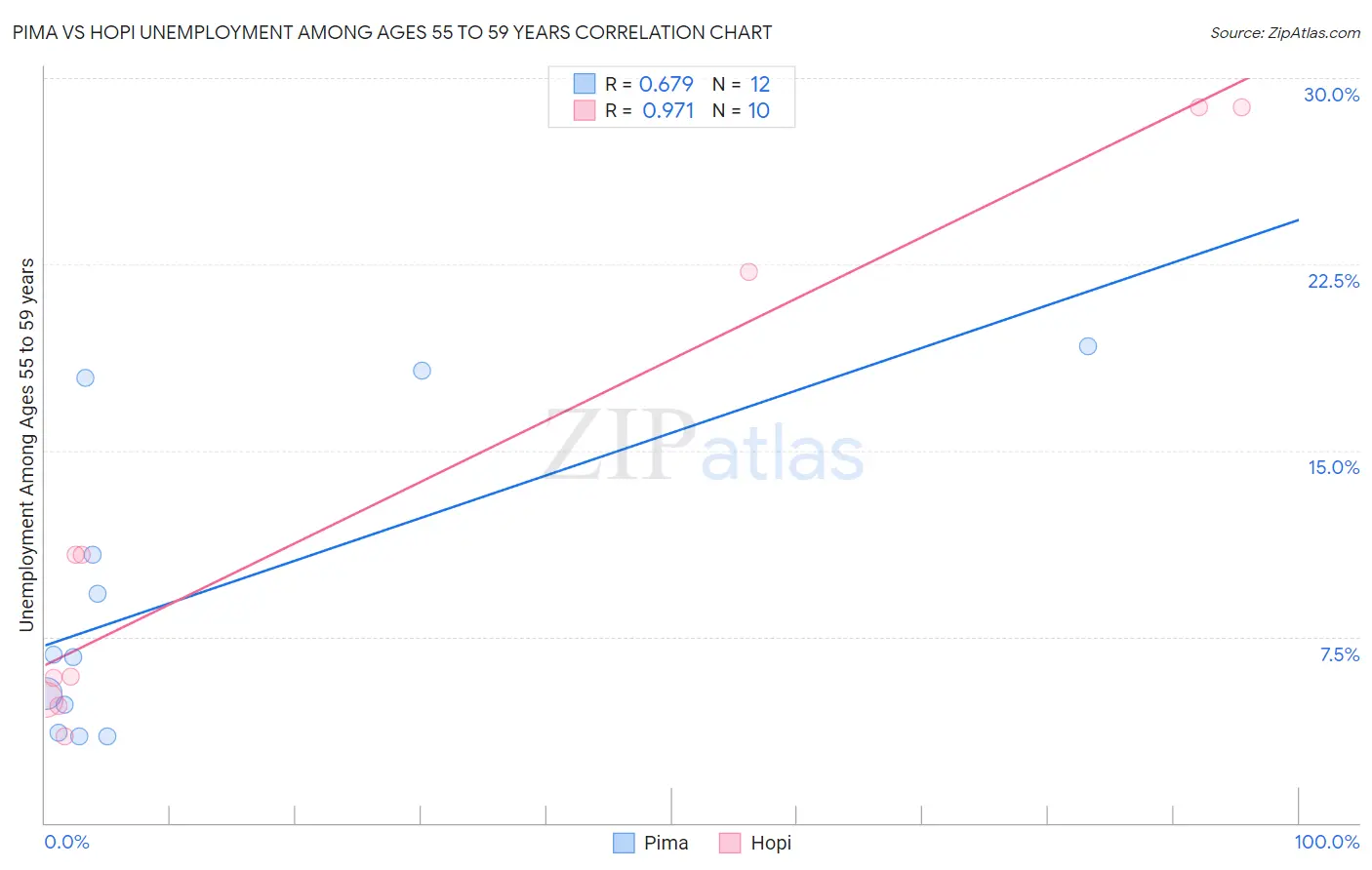 Pima vs Hopi Unemployment Among Ages 55 to 59 years