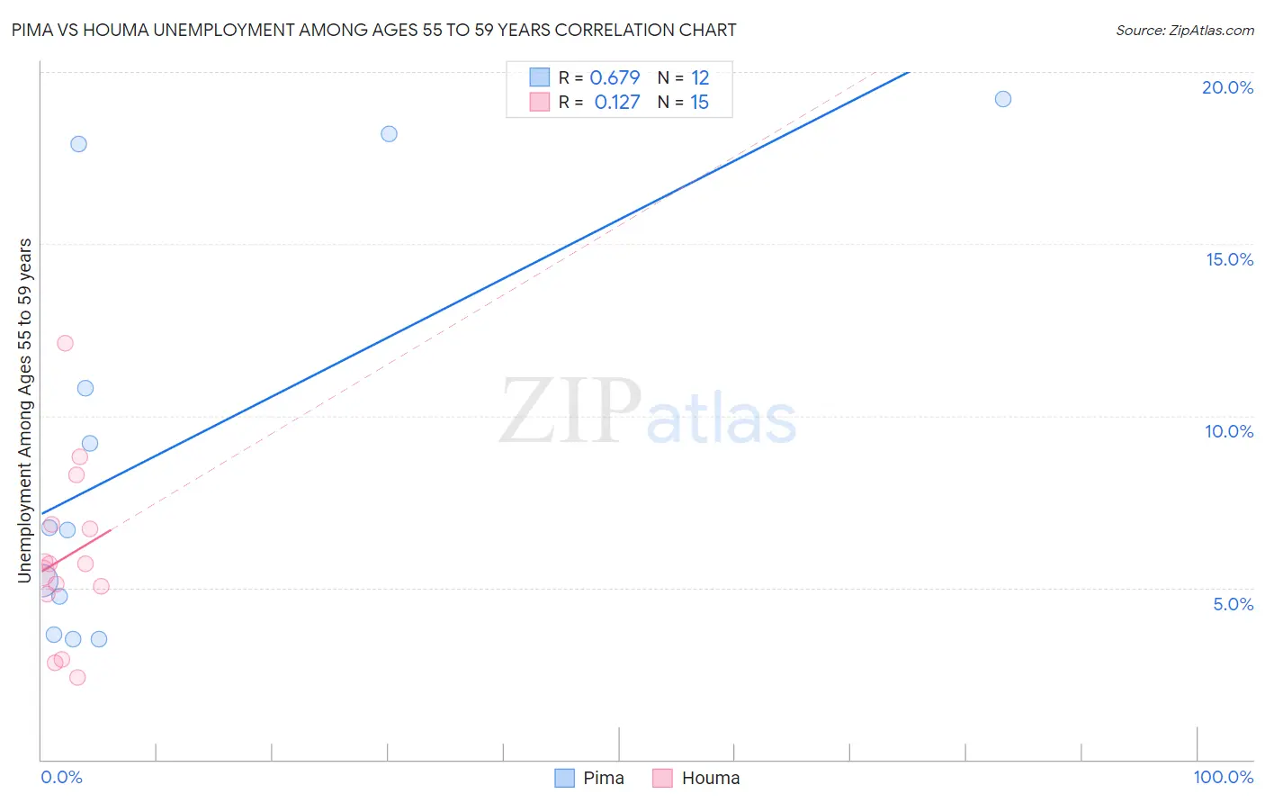 Pima vs Houma Unemployment Among Ages 55 to 59 years