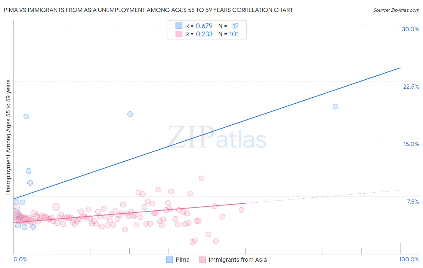 Pima vs Immigrants from Asia Unemployment Among Ages 55 to 59 years