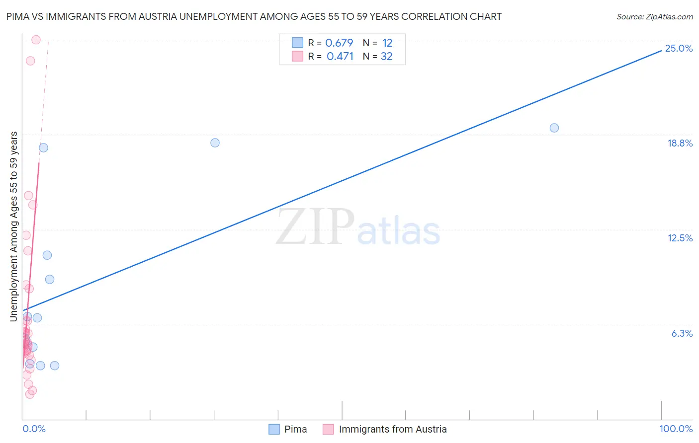 Pima vs Immigrants from Austria Unemployment Among Ages 55 to 59 years