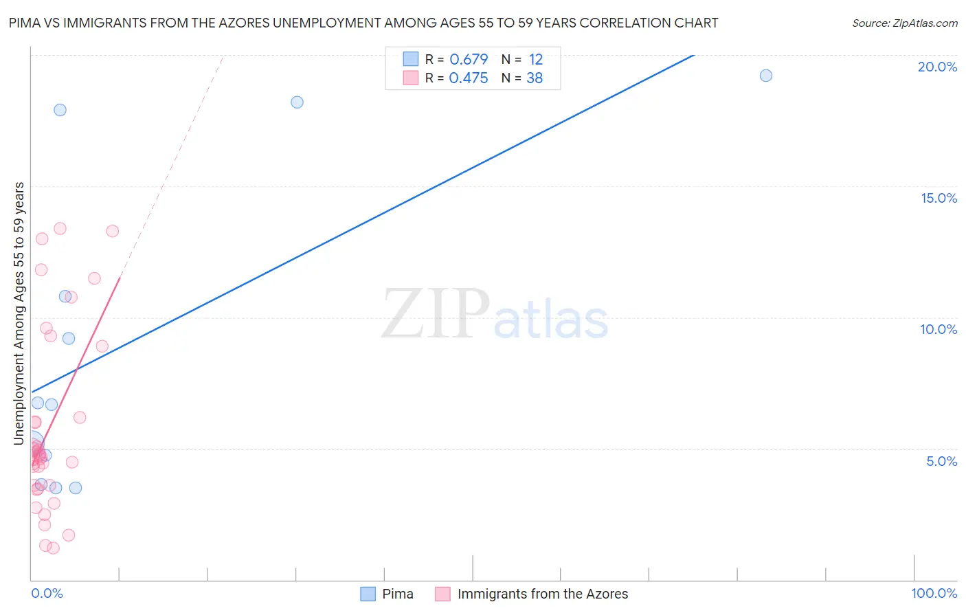 Pima vs Immigrants from the Azores Unemployment Among Ages 55 to 59 years