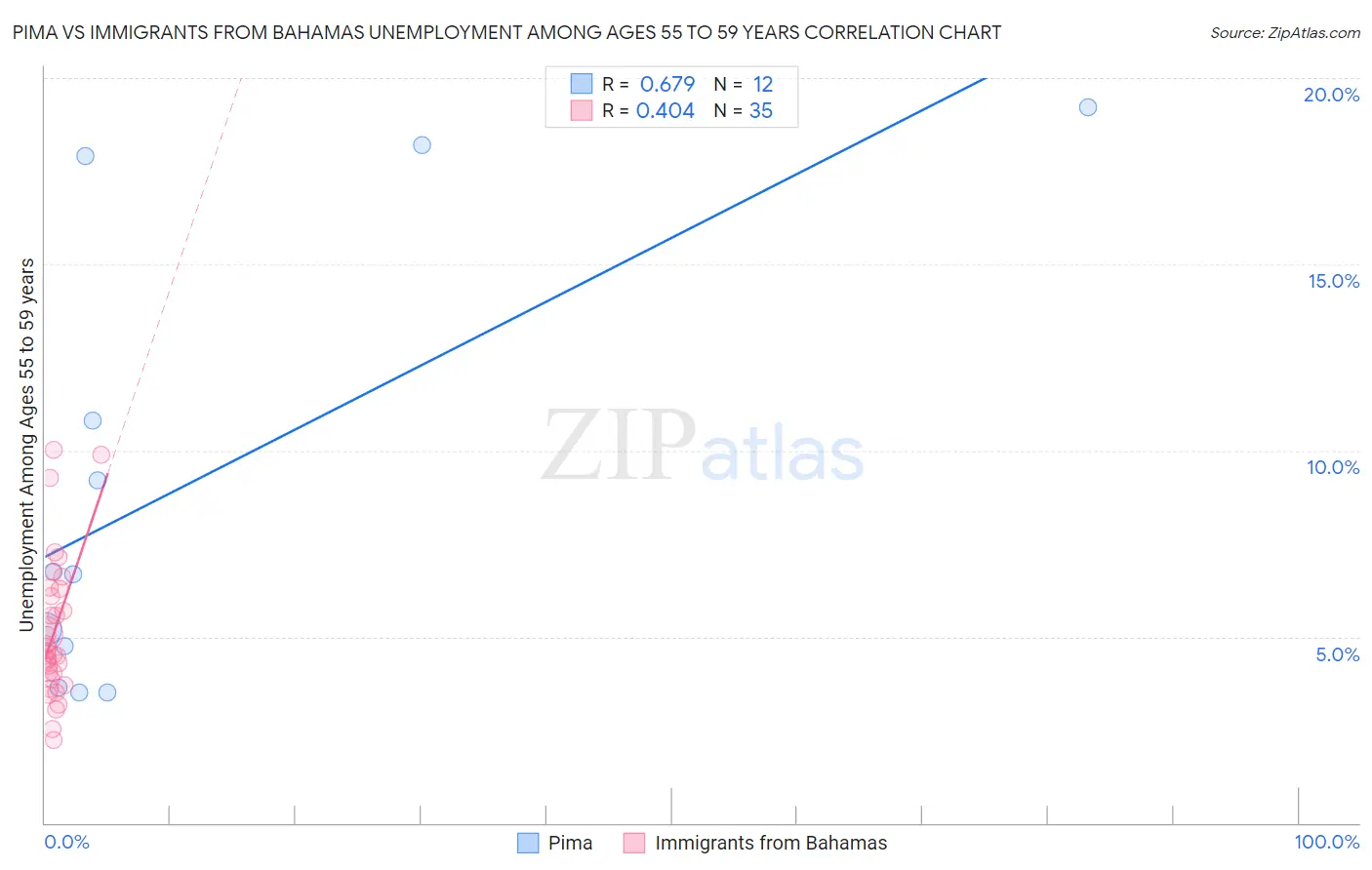 Pima vs Immigrants from Bahamas Unemployment Among Ages 55 to 59 years