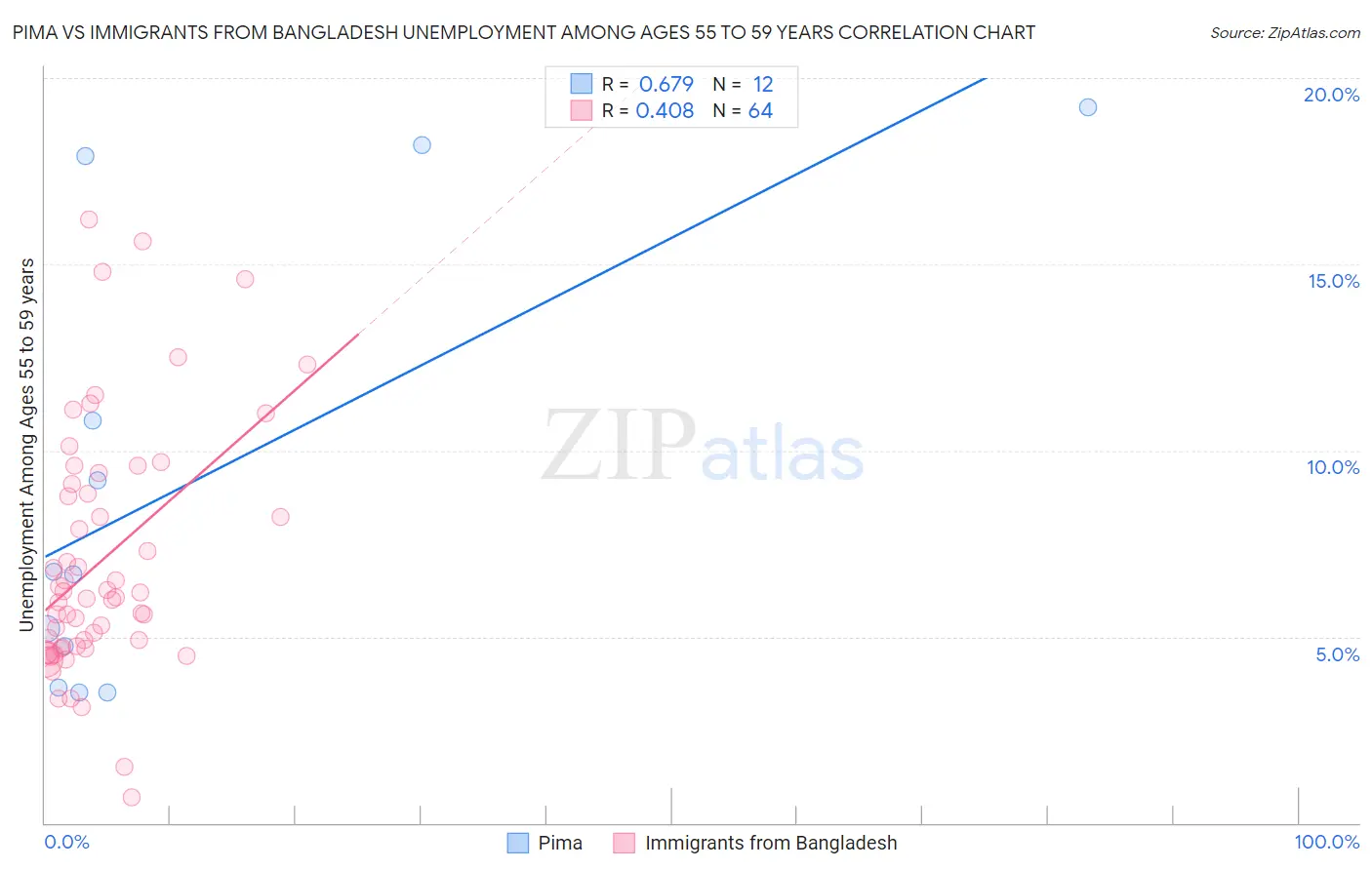 Pima vs Immigrants from Bangladesh Unemployment Among Ages 55 to 59 years