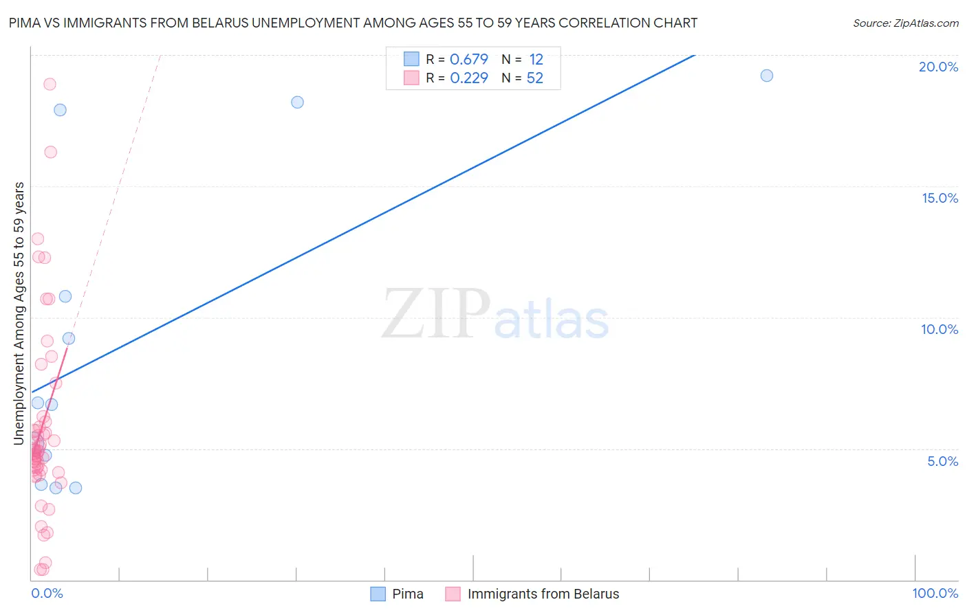 Pima vs Immigrants from Belarus Unemployment Among Ages 55 to 59 years