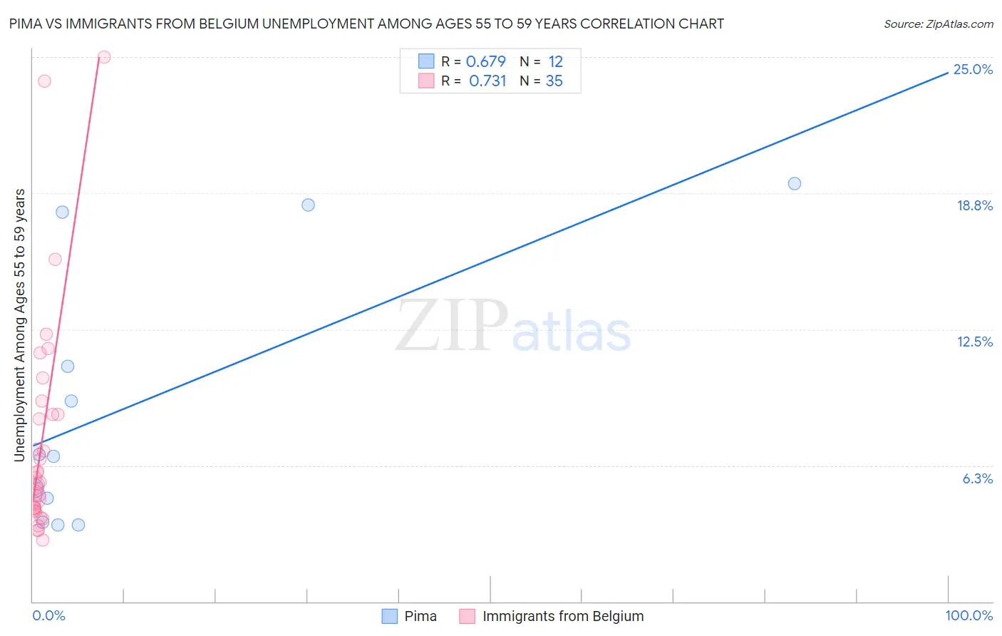 Pima vs Immigrants from Belgium Unemployment Among Ages 55 to 59 years