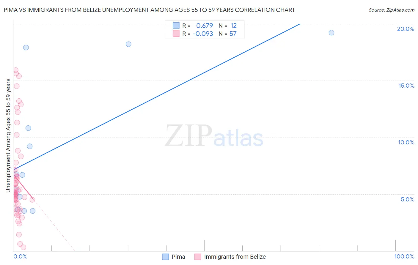 Pima vs Immigrants from Belize Unemployment Among Ages 55 to 59 years