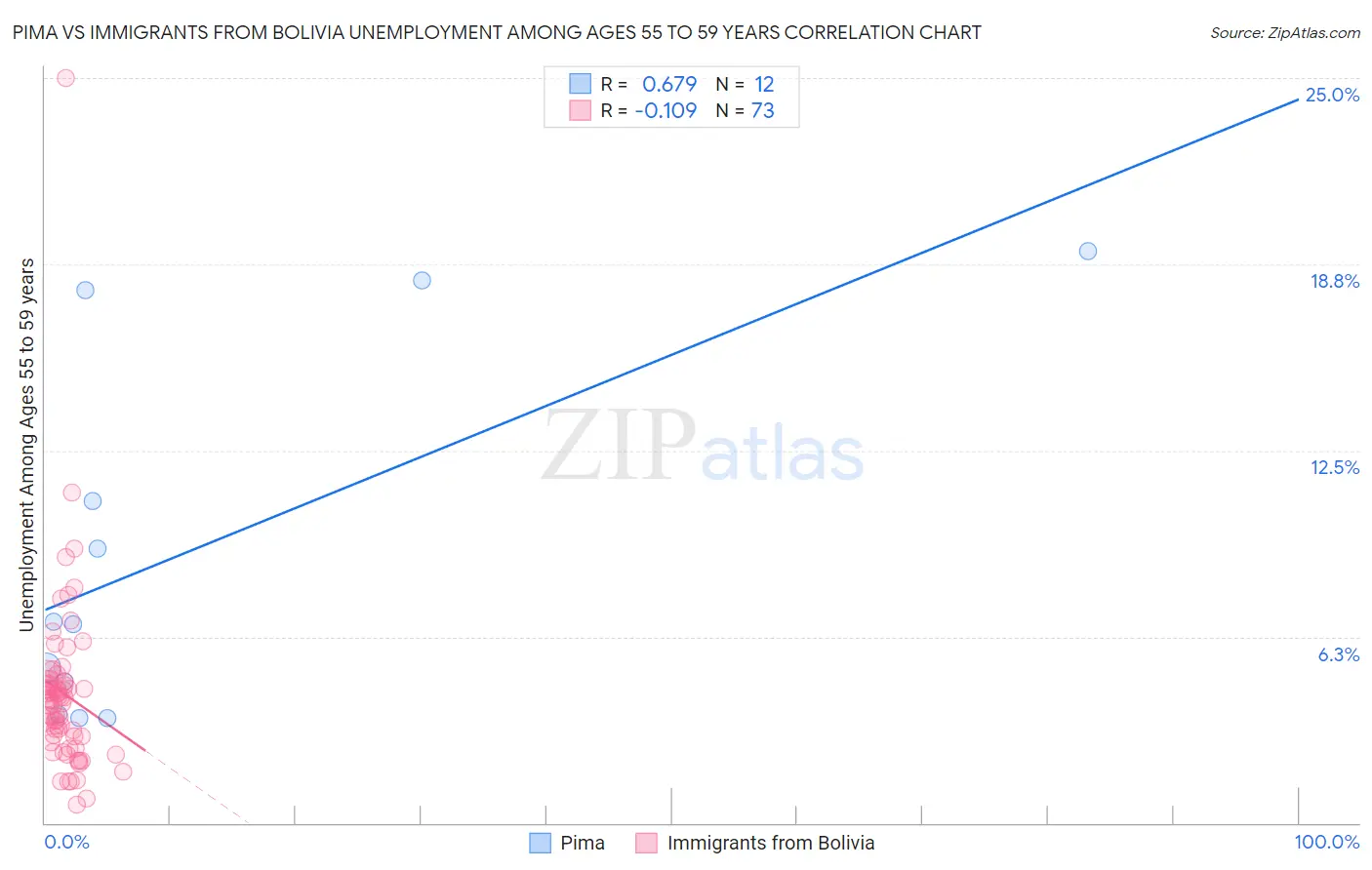 Pima vs Immigrants from Bolivia Unemployment Among Ages 55 to 59 years