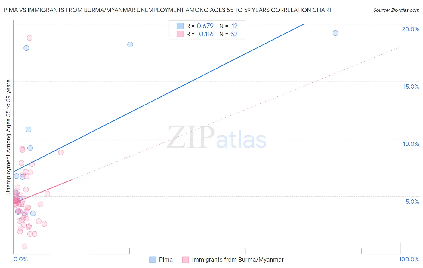 Pima vs Immigrants from Burma/Myanmar Unemployment Among Ages 55 to 59 years