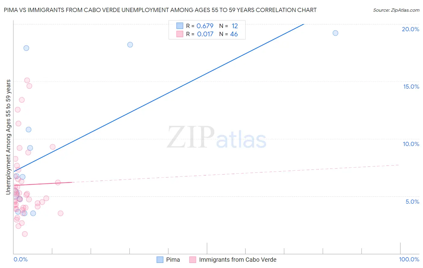 Pima vs Immigrants from Cabo Verde Unemployment Among Ages 55 to 59 years