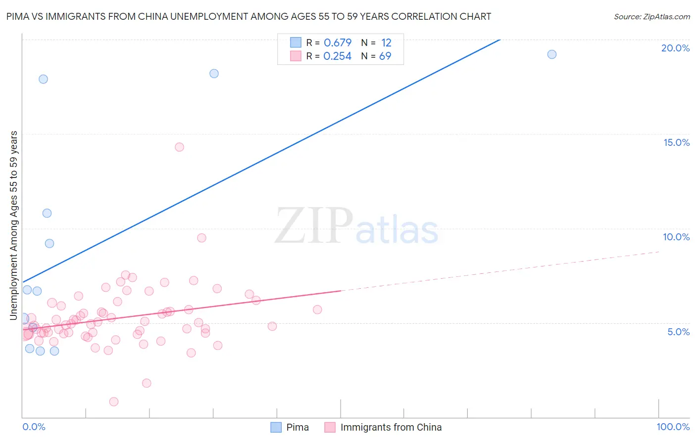 Pima vs Immigrants from China Unemployment Among Ages 55 to 59 years