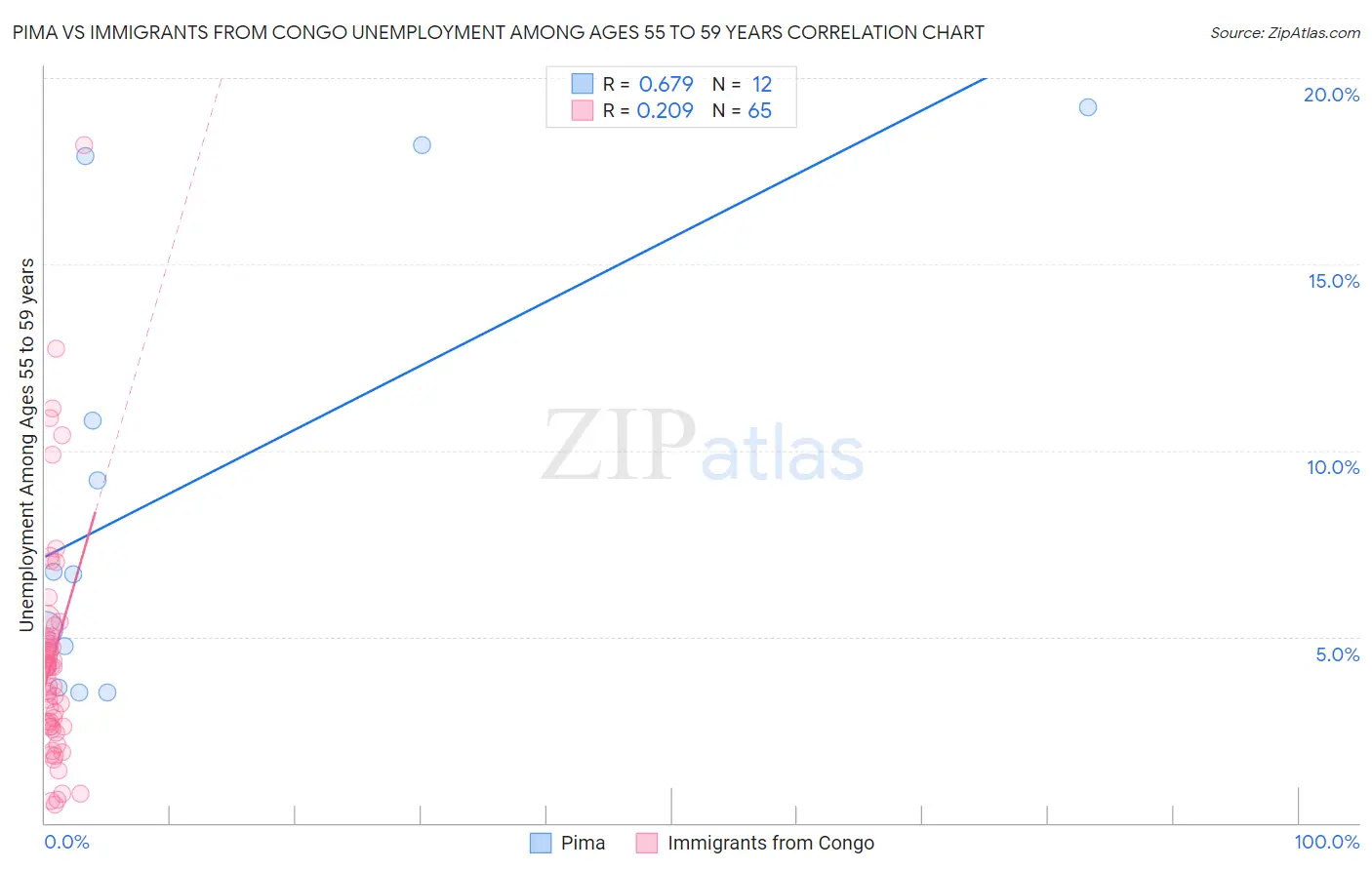 Pima vs Immigrants from Congo Unemployment Among Ages 55 to 59 years