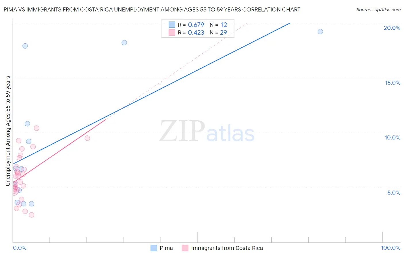 Pima vs Immigrants from Costa Rica Unemployment Among Ages 55 to 59 years