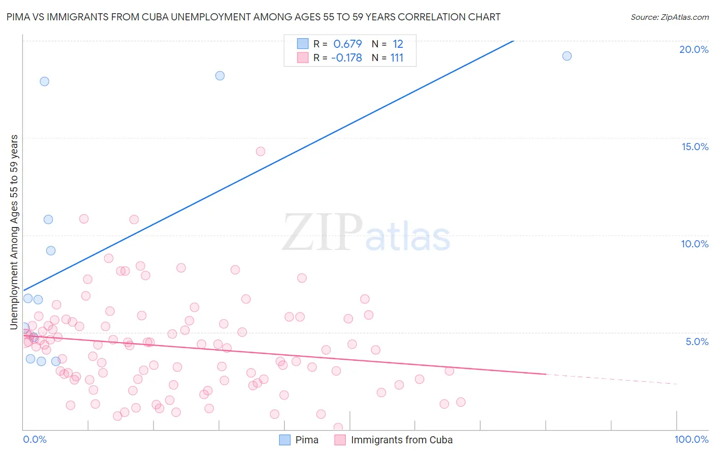 Pima vs Immigrants from Cuba Unemployment Among Ages 55 to 59 years