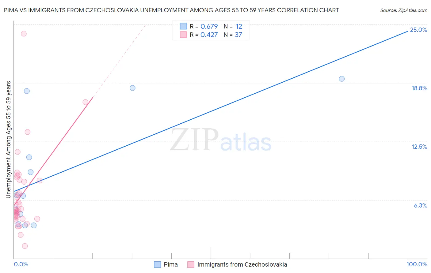 Pima vs Immigrants from Czechoslovakia Unemployment Among Ages 55 to 59 years