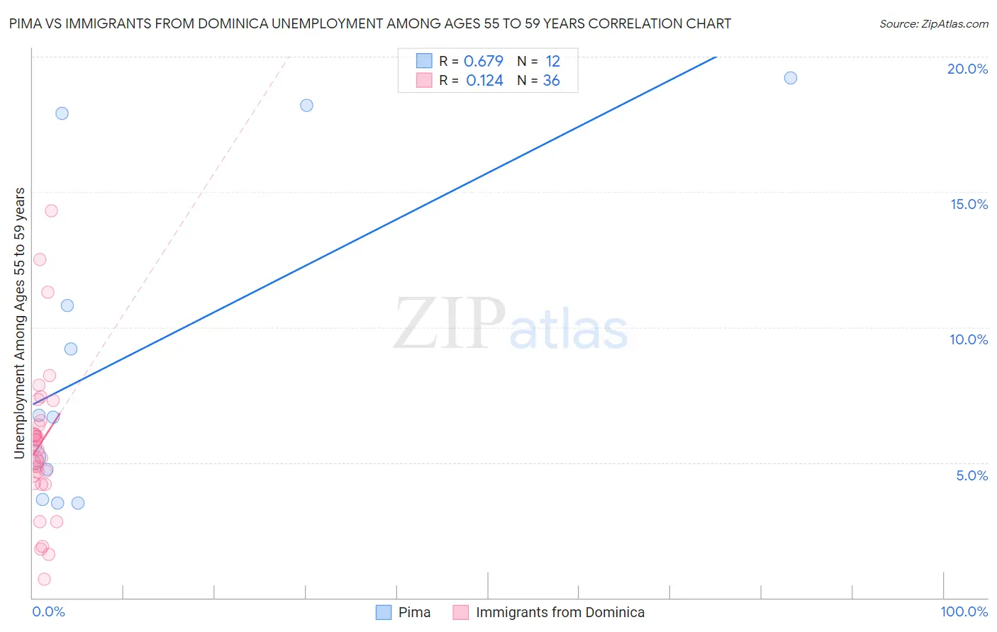 Pima vs Immigrants from Dominica Unemployment Among Ages 55 to 59 years