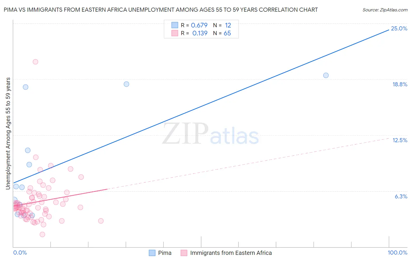 Pima vs Immigrants from Eastern Africa Unemployment Among Ages 55 to 59 years