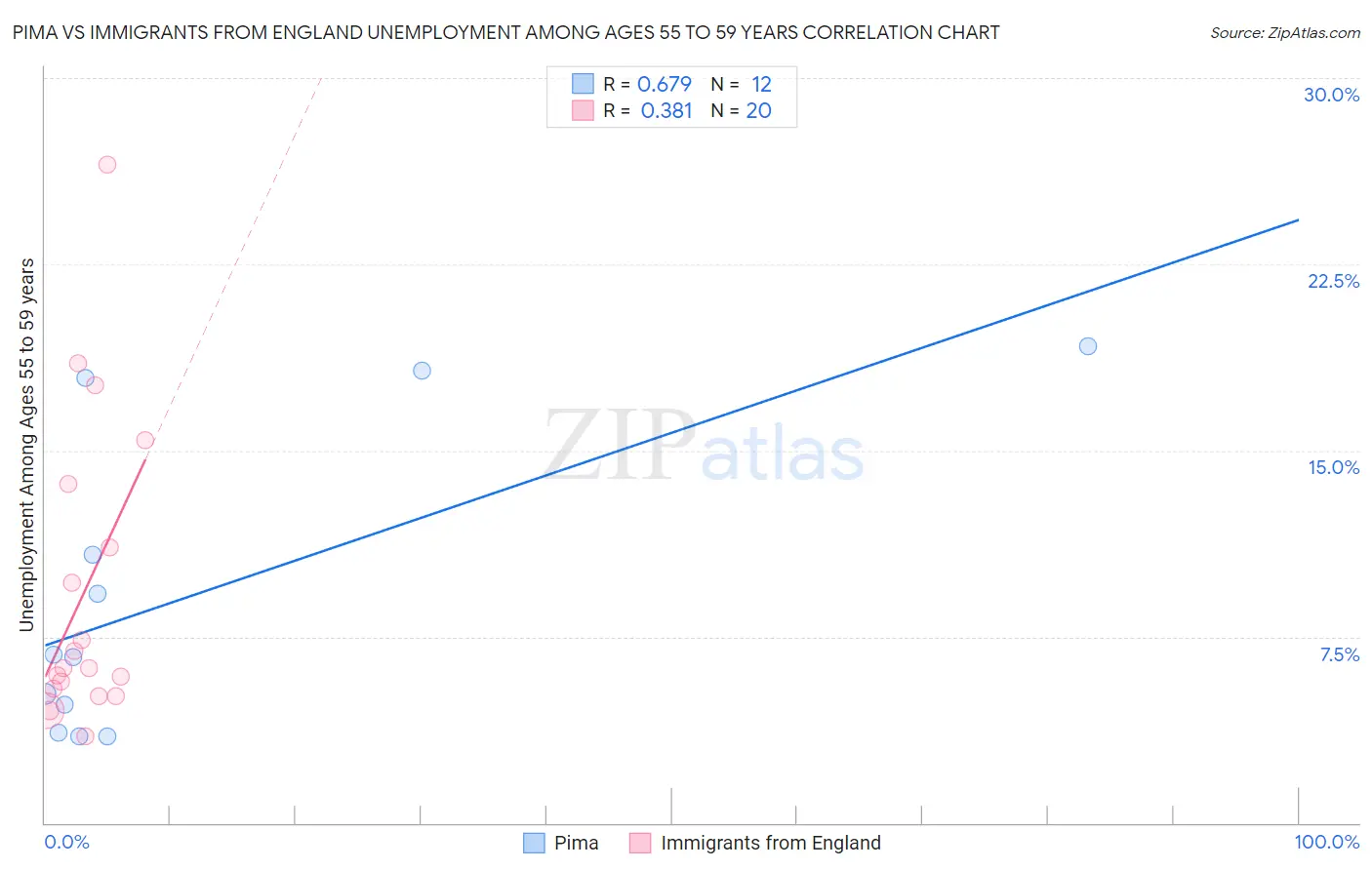 Pima vs Immigrants from England Unemployment Among Ages 55 to 59 years