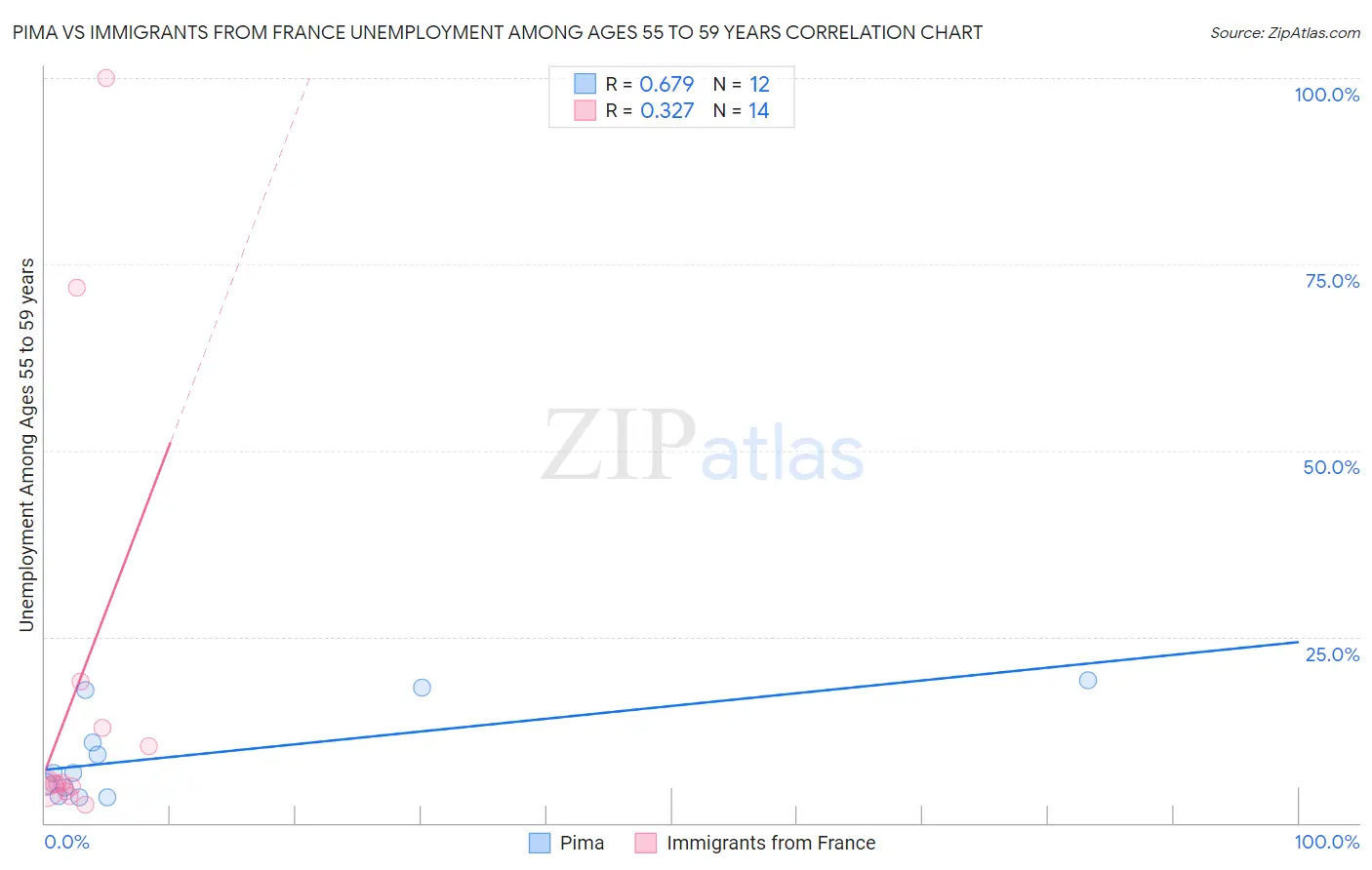 Pima vs Immigrants from France Unemployment Among Ages 55 to 59 years