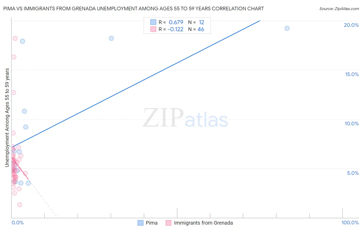 Pima vs Immigrants from Grenada Unemployment Among Ages 55 to 59 years