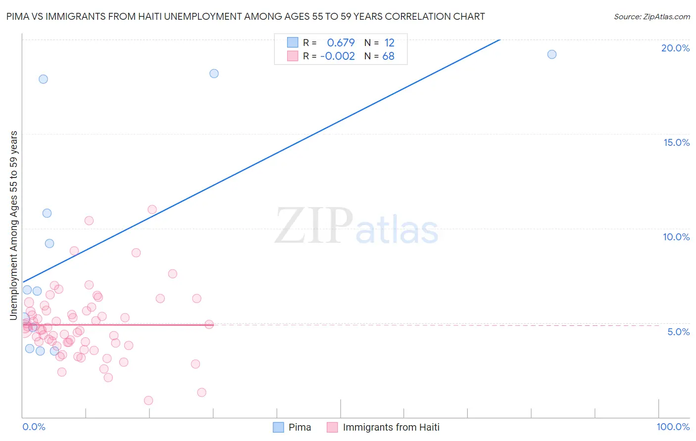 Pima vs Immigrants from Haiti Unemployment Among Ages 55 to 59 years