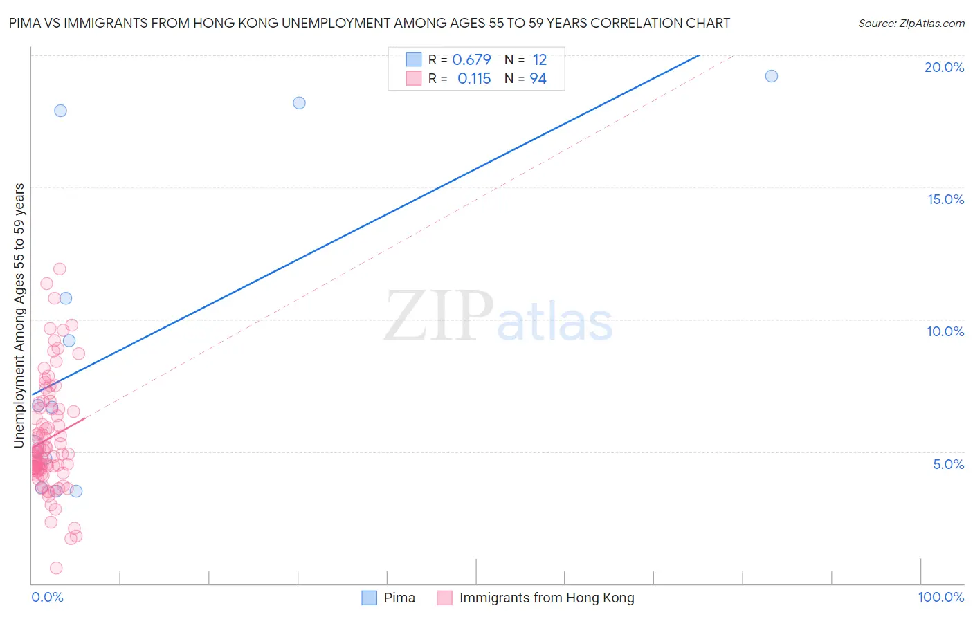 Pima vs Immigrants from Hong Kong Unemployment Among Ages 55 to 59 years