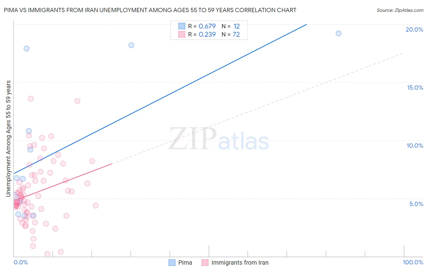 Pima vs Immigrants from Iran Unemployment Among Ages 55 to 59 years