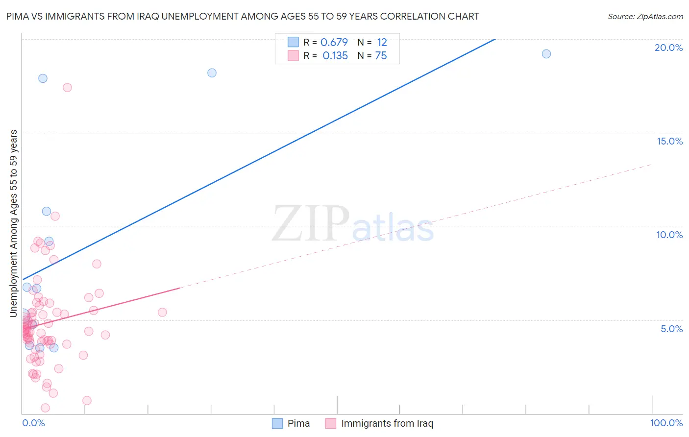 Pima vs Immigrants from Iraq Unemployment Among Ages 55 to 59 years