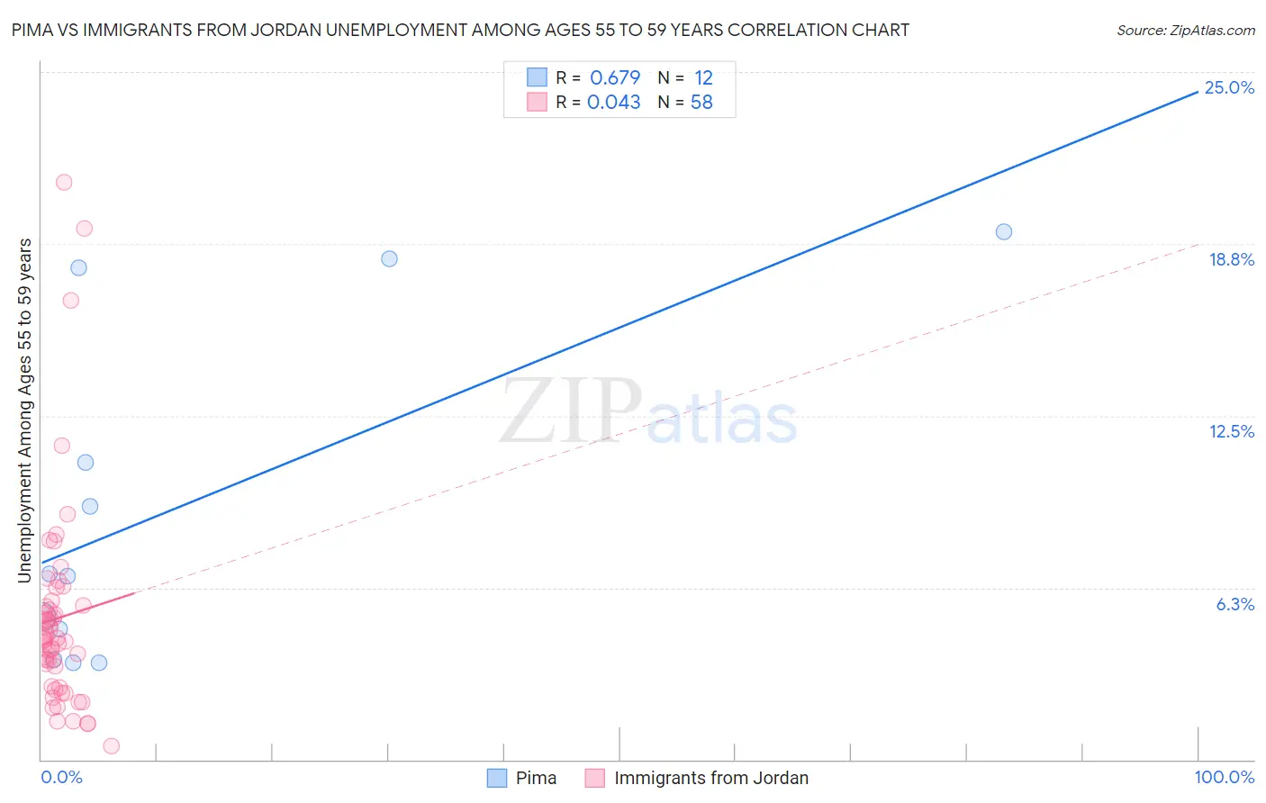 Pima vs Immigrants from Jordan Unemployment Among Ages 55 to 59 years