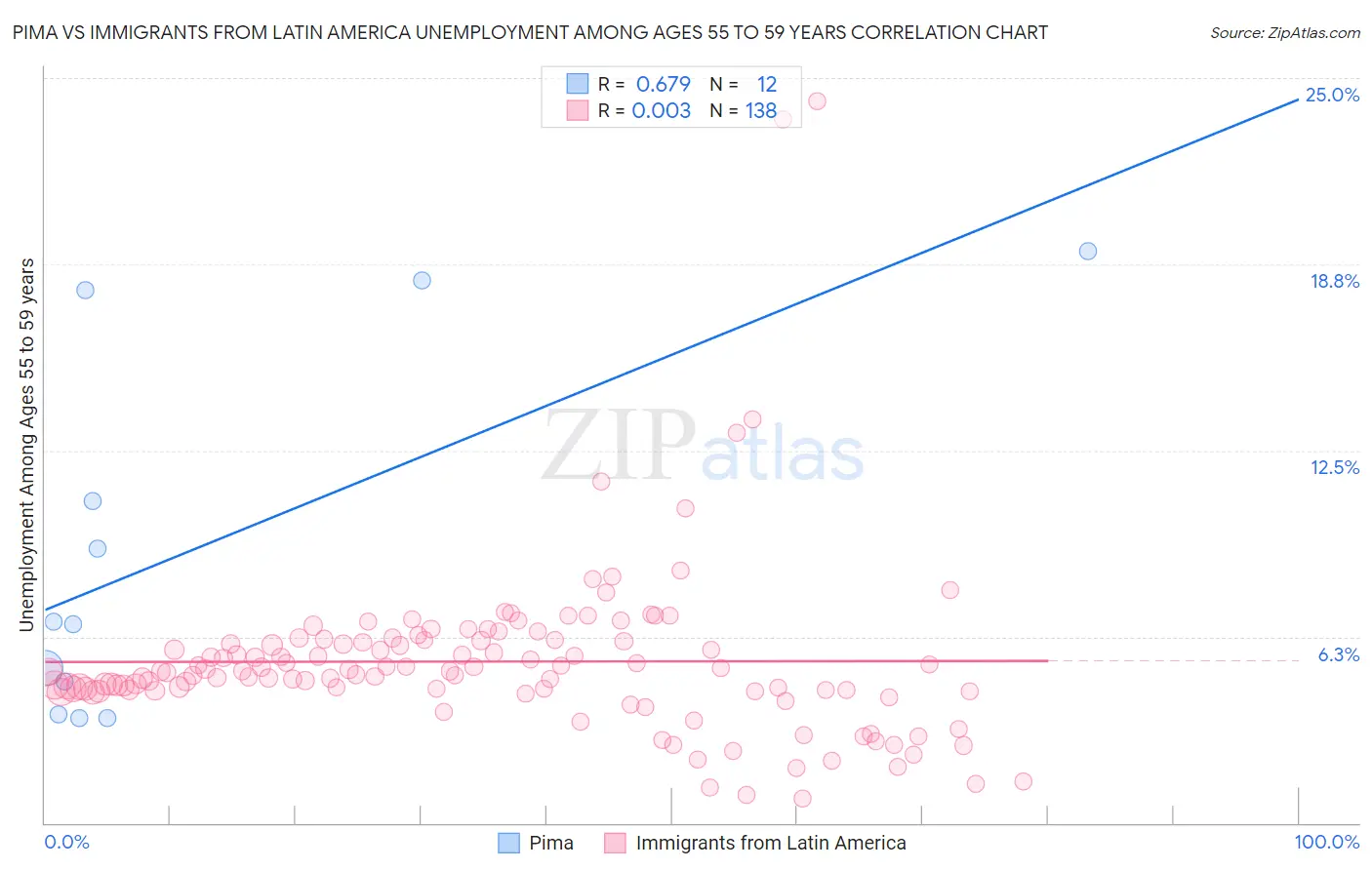 Pima vs Immigrants from Latin America Unemployment Among Ages 55 to 59 years