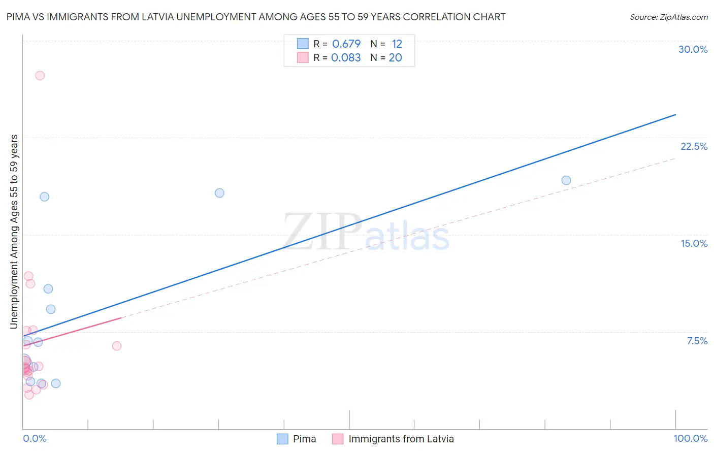 Pima vs Immigrants from Latvia Unemployment Among Ages 55 to 59 years