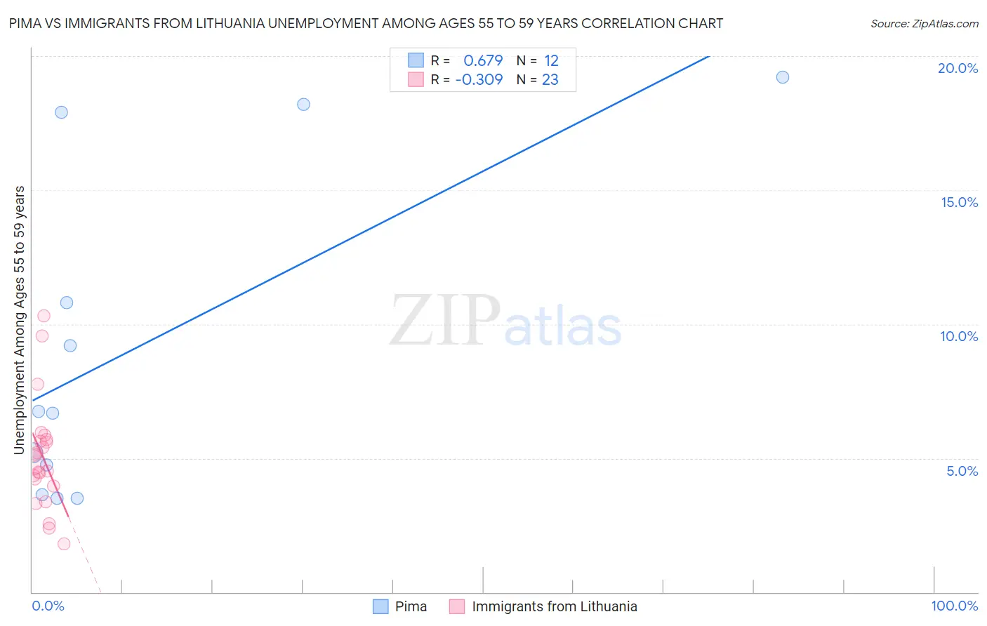 Pima vs Immigrants from Lithuania Unemployment Among Ages 55 to 59 years