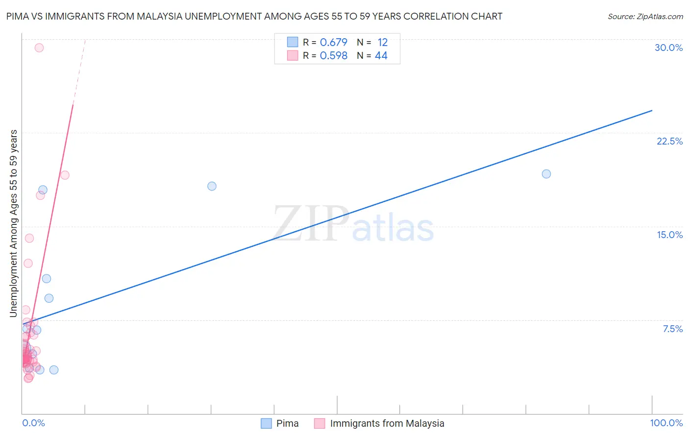 Pima vs Immigrants from Malaysia Unemployment Among Ages 55 to 59 years