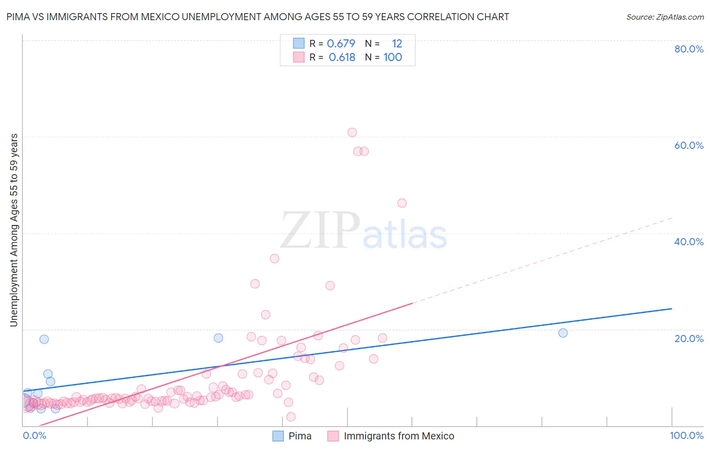 Pima vs Immigrants from Mexico Unemployment Among Ages 55 to 59 years