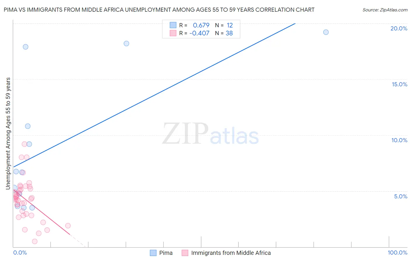 Pima vs Immigrants from Middle Africa Unemployment Among Ages 55 to 59 years