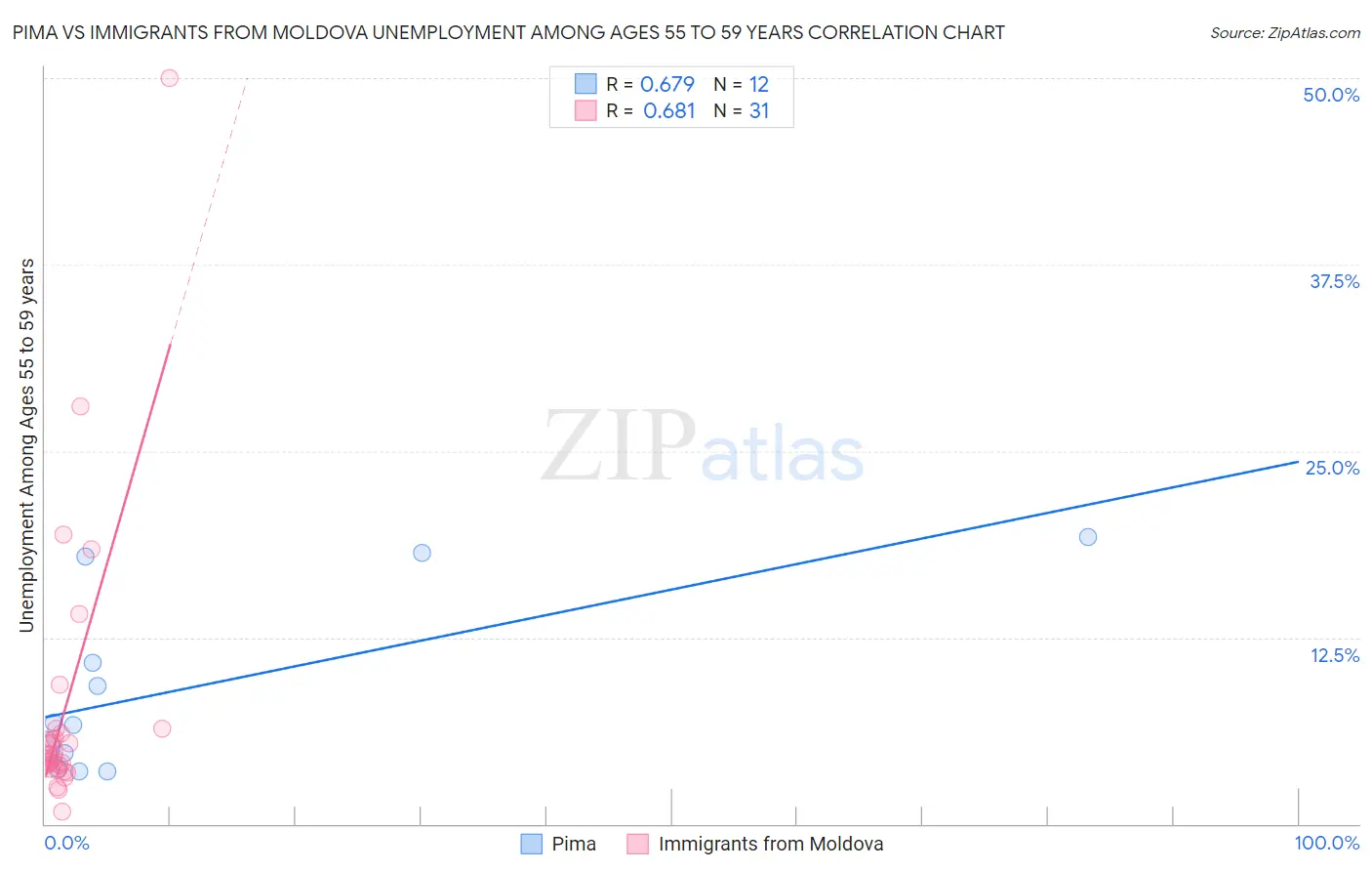 Pima vs Immigrants from Moldova Unemployment Among Ages 55 to 59 years